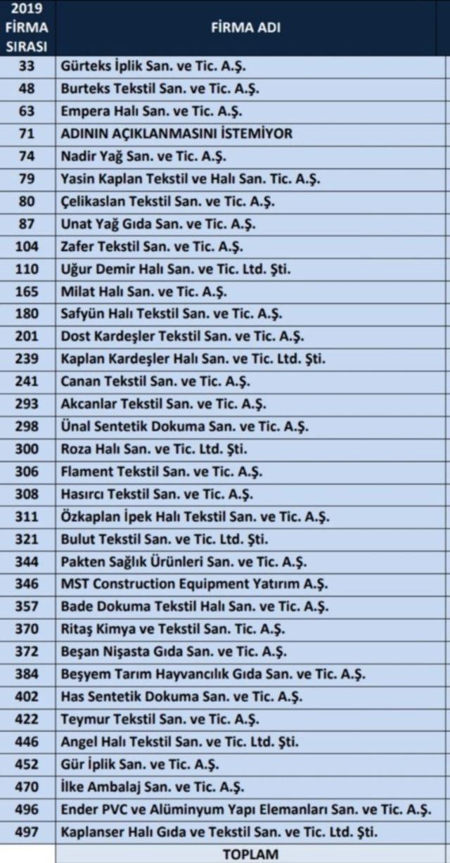 İSO ikinci 500 listesinde Gaziantep’in firma sayısı arttı