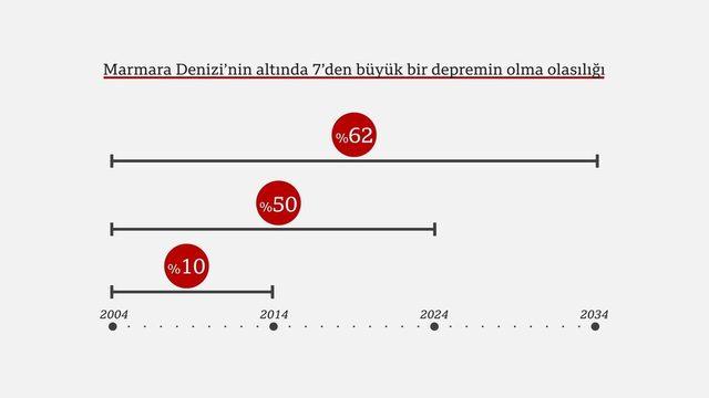 Amerikalı jeofizikçi Tom Parsons 2004 tarihli çalışmasına göre Marmara Denizi'nde 7'den büyük bir deprem olma olasılığı