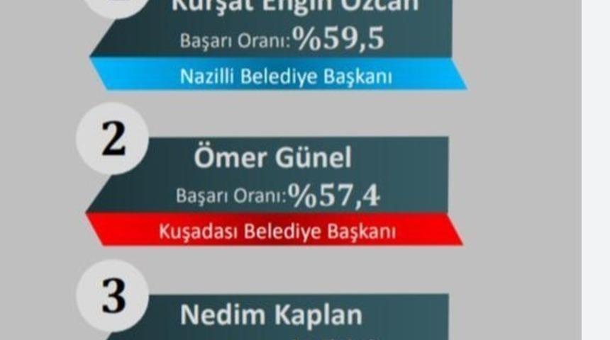 Nazilli Belediye Başkanı 1. Ko&ccedil;arlı Belediye Başkanı 3. se&ccedil;ildi