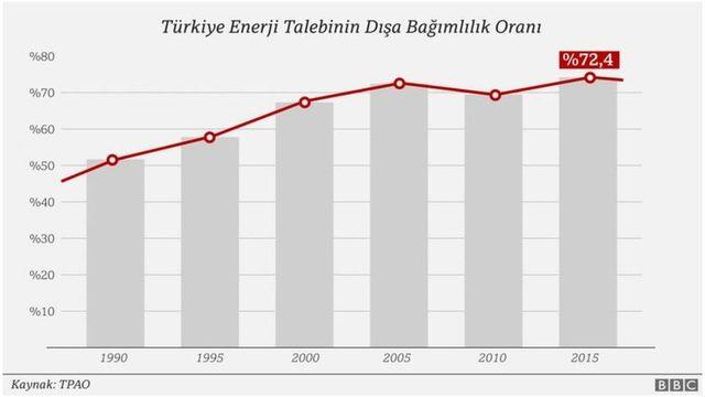 Türkiye'nin enerjide dışa bağımlılık oranı