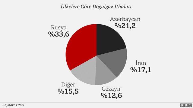 Türkiye'nin ülkelere göre doğal gaz ithalatı