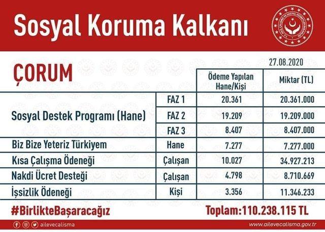 Çorum’da pandemi desteği 110 milyon liraya ulaştı