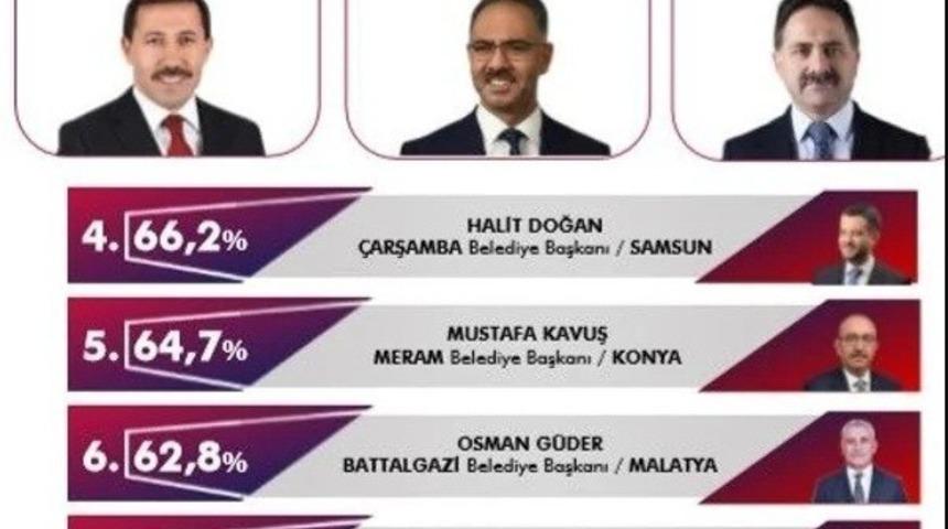 Başkan Kuş Türkiye geneli ankette yine zirvede
