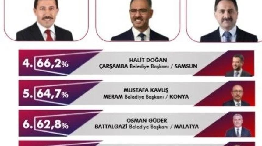 Yakutiye Belediyesi salgın d&ouml;nemi başarılı il&ccedil;eler arasında &uuml;&ccedil;&uuml;nc&uuml; sırada yer aldı