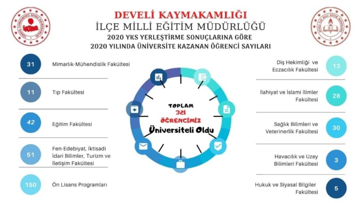 Develi Eğitimde Zirve Yaptı