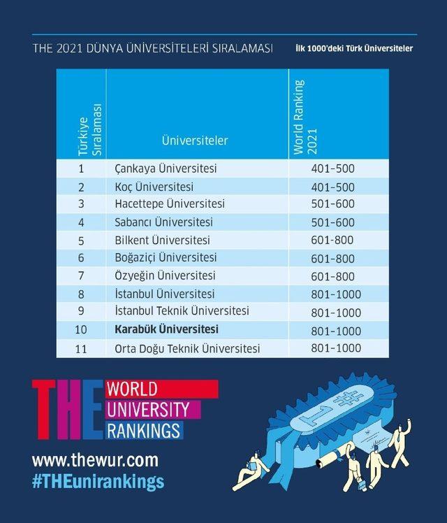 KBÜ, Dünya sıralamasında Türkiye’de ilk 10’da
