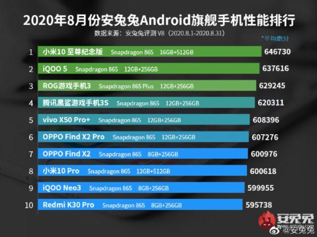 AnTuTu en iyi Android telefonlar ağustos 2020