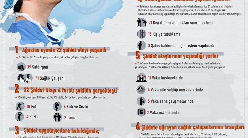 Sağlık-Sen Ağustos Ayı Sağlıkta Şiddet Raporu&rsquo;nu yayımladı