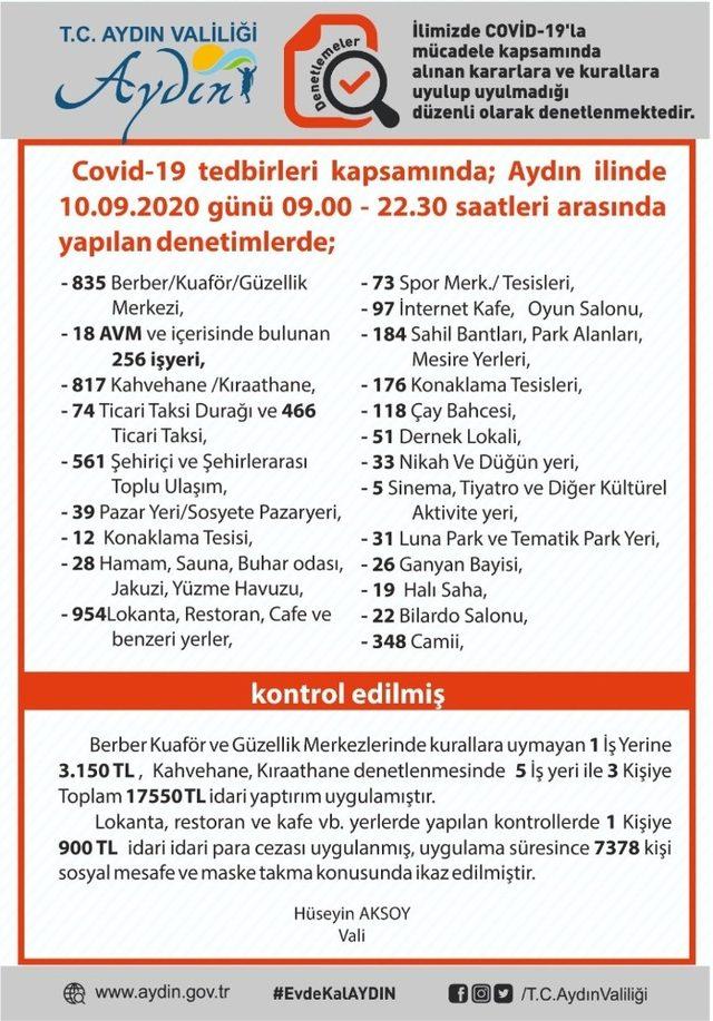 Aydın’da korona denetimlerinde 21 bin TL ceza kesildi