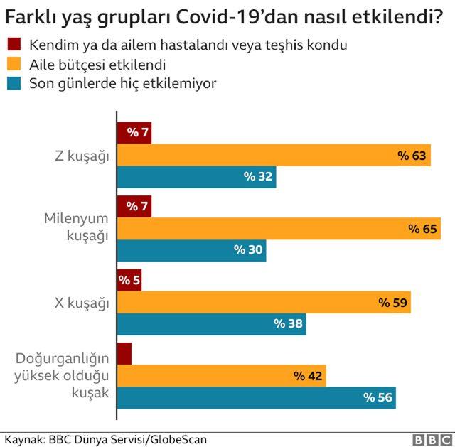 Farklı yaş grupları pandemiden nasıl etkilendi?