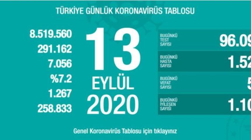 13 Eyl&uuml;l 2020 Pazar koronavir&uuml;s tablosu ka&ccedil; oldu? İl il koronavir&uuml;s haritası g&uuml;nl&uuml;k! Koronavir&uuml;s sayısı artan iller! 13 Eyl&uuml;l Koronavir&uuml;sten ka&ccedil; kişi &ouml;ld&uuml;?