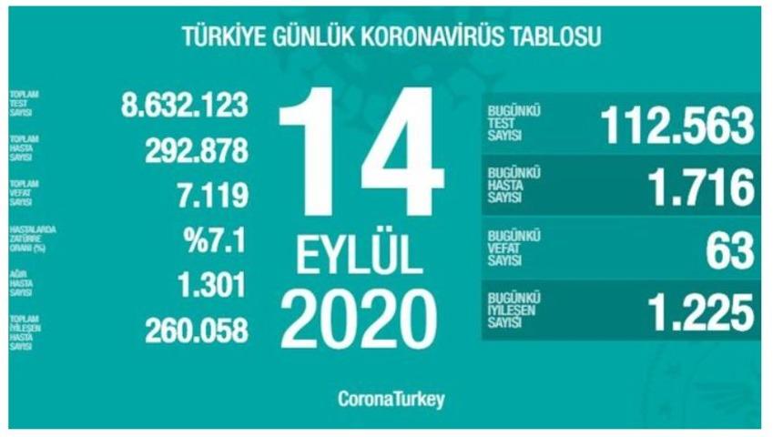 14 Eyl&uuml;l 2020 Pazartesi koronavir&uuml;s tablosu! İl il g&uuml;nl&uuml;k koronavir&uuml;s haritası! Koronavir&uuml;s sayısı artan iller! 14 Eyl&uuml;l Koronavir&uuml;sten ka&ccedil; kişi &ouml;ld&uuml;?