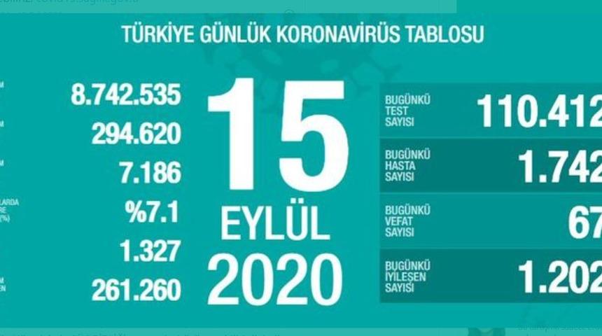 15 Eylül 2020 Salı koronavirüs tablosu! İl il koronavirüs haritası günlük! Koronavirüs vaka sayısı sayısı artan iller! 15 Eylül Koronavirüsten kaç kişi öldü?