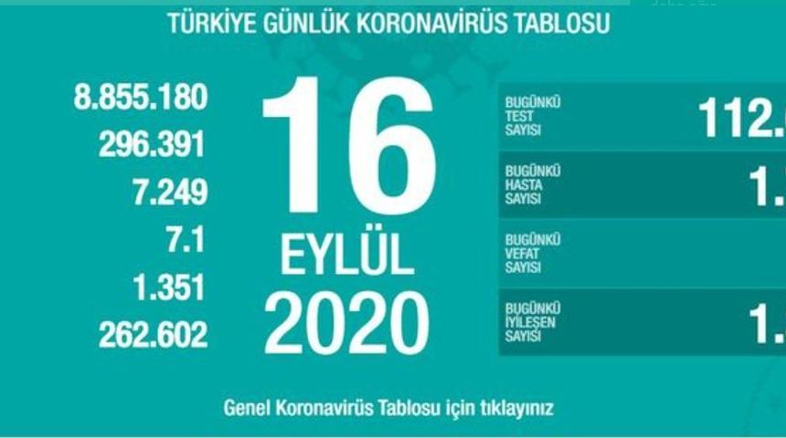 16 Eylül 2020 Çarşamba koronavirüs tablosu! İl il koronavirüs haritası günlük! Koronavirüs vaka sayısı sayısı artan iller! 16 Eylül Koronavirüsten kaç kişi öldü?