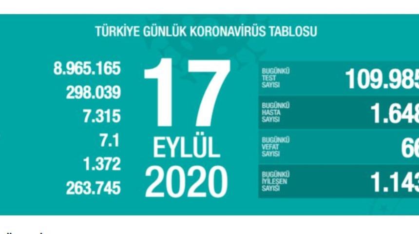 17 Eyl&uuml;l 2020 Perşembe koronavir&uuml;s tablosu! İl il koronavir&uuml;s haritası g&uuml;nl&uuml;k! Koronavir&uuml;s vaka sayısı sayısı artan iller! 17 Eyl&uuml;l Koronavir&uuml;sten ka&ccedil; kişi &ouml;ld&uuml;?
