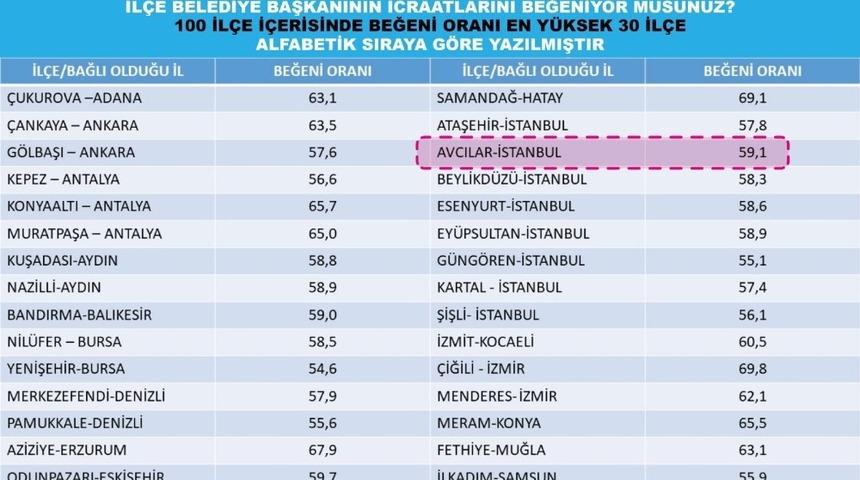 Turan Han&ccedil;erli, İstanbul&rsquo;un en başarılı belediye başkanı se&ccedil;ildi