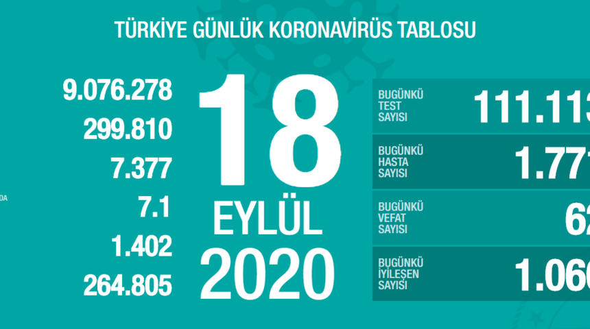 18 Eyl&uuml;l 2020 Cuma koronavir&uuml;s tablosu! İl il koronavir&uuml;s haritası g&uuml;nl&uuml;k! Koronavir&uuml;s vaka sayısı sayısı artan iller! 18 Eyl&uuml;l Koronavir&uuml;sten ka&ccedil; kişi &ouml;ld&uuml;?