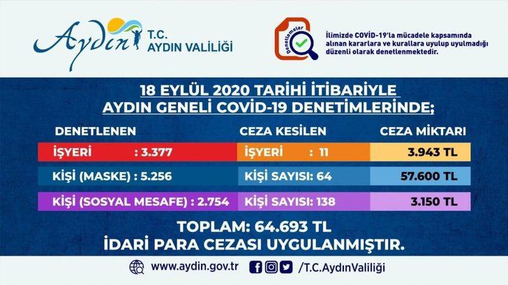 Aydın’da maske takmayan 56 kişiye 57 bin TL ceza kesildi G3