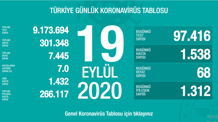 19 Eyl&uuml;l 2020 Cumartesi koronavir&uuml;s tablosu! İl il koronavir&uuml;s haritası g&uuml;nl&uuml;k! Koronavir&uuml;s vaka sayısı sayısı artan iller! 19 Eyl&uuml;l Koronavir&uuml;sten ka&ccedil; kişi &ouml;ld&uuml;?