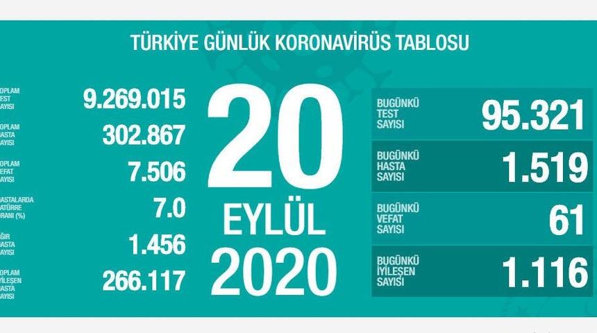 20 Eylül 2020 Pazar koronavirüs tablosu! İl il koronavirüs haritası günlük! Koronavirüs vaka sayısı sayısı artan iller! 20 Eylül Koronavirüsten kaç kişi öldü?
