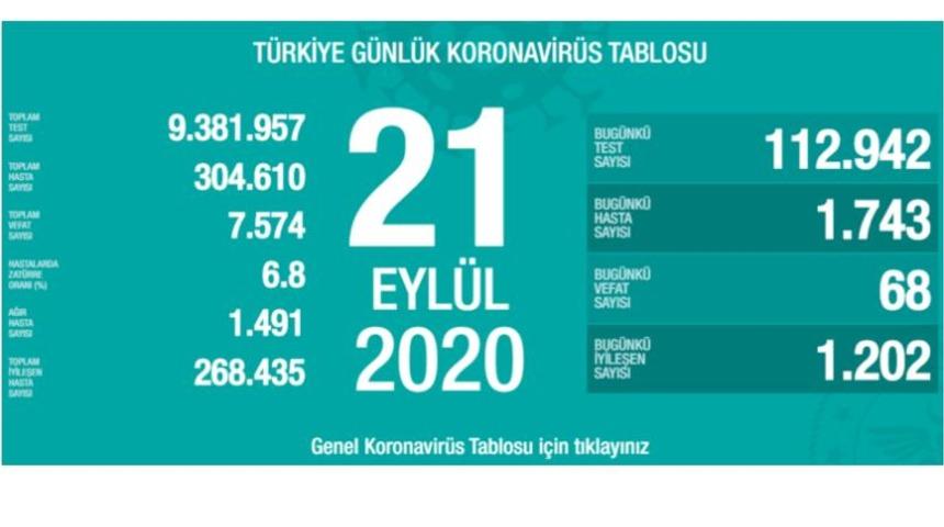 21 Eylül 2020 Pazartesi koronavirüs tablosu! İl il koronavirüs haritası günlük! Koronavirüs vaka sayısı sayısı artan iller! 21 Eylül Koronavirüsten kaç kişi öldü?