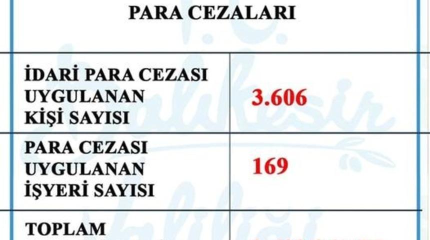 Balıkesir&rsquo;de covid denetimlerinde 11 g&uuml;nde 3 milyon 603 bin TL. ceza uygulandı