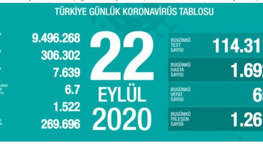 22 Eylül 2020 Salı koronavirüs tablosu! İl il koronavirüs haritası günlük!Yeni vaka sayısı sayısı artan iller! 22 Eylül Koronavirüsten kaç kişi öldü?