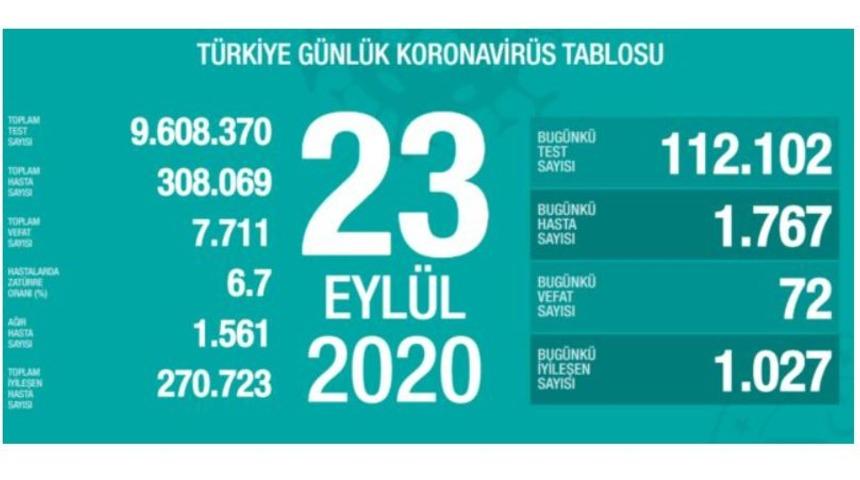 23 Eylül 2020 Çarşamba koronavirüs tablosu! İl il koronavirüs haritası günlük!Yeni vaka sayısı sayısı artan iller! 23 Eylül Koronavirüsten kaç kişi öldü?