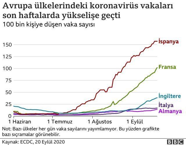 Avrupa ülkelerindeki koronavirüs vakaları