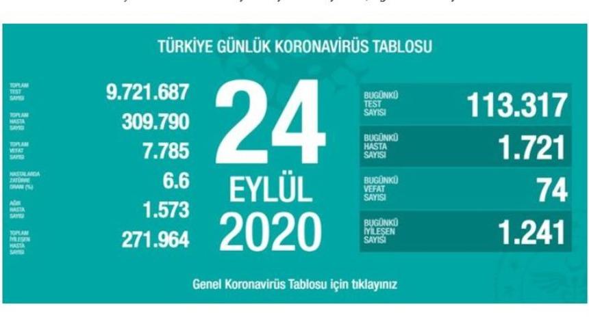 24 Eyl&uuml;l 2020 Perşembe vaka tablosu! İl il koronavir&uuml;s haritası g&uuml;nl&uuml;k!Yeni vaka sayısı sayısı artan iller! 24 Eyl&uuml;l Koronavir&uuml;sten ka&ccedil; kişi &ouml;ld&uuml;?