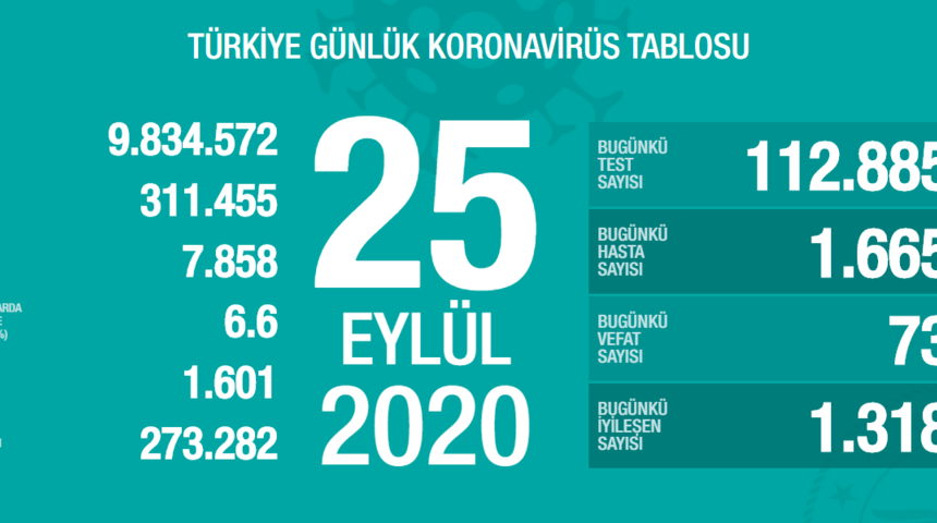 25 Eyl&uuml;l 2020 Cuma vaka tablosu! İl il koronavir&uuml;s haritası g&uuml;nl&uuml;k! Yeni vaka sayısı sayısı artan iller! 25 Eyl&uuml;l Koronavir&uuml;sten ka&ccedil; kişi &ouml;ld&uuml;?