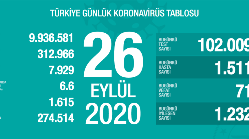 26 Eyl&uuml;l 2020 Cumartesi vaka tablosu! İl il koronavir&uuml;s haritası g&uuml;nl&uuml;k! Yeni vaka sayısı sayısı artan iller! 26 Eyl&uuml;l Koronavir&uuml;sten ka&ccedil; kişi &ouml;ld&uuml;?