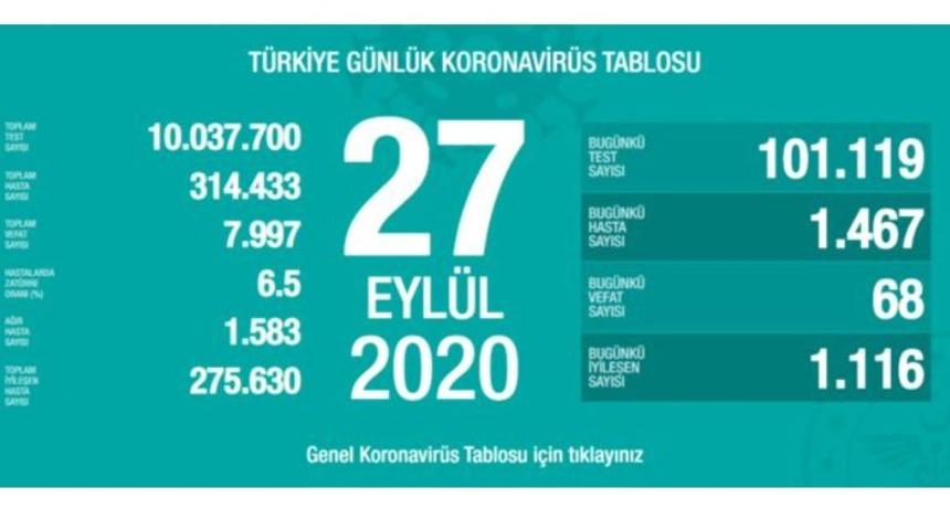 27 Eyl&uuml;l 2020 Pazar vaka tablosu! İl il koronavir&uuml;s haritası g&uuml;nl&uuml;k!Yeni vaka sayısı sayısı artan iller! 27 Eyl&uuml;l Koronavir&uuml;sten ka&ccedil; kişi &ouml;ld&uuml;?
