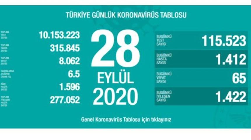 28 Eylül 2020 Pazartesi vaka tablosu! İl il koronavirüs haritası günlük!Yeni vaka sayısı sayısı artan iller! 28 Eylül Koronavirüsten kaç kişi öldü?