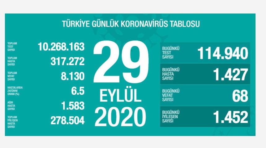29 Eyl&uuml;l 2020 Salı koronavir&uuml;s yeni vaka tablosu! İl il koronavir&uuml;s haritası g&uuml;nl&uuml;k! 29 Eyl&uuml;l Koronavir&uuml;sten ka&ccedil; kişi &ouml;ld&uuml;?