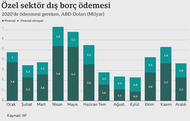 Reuters: Dolar/TL kurunun 8'e doğru yaklaşması üç alanda baskıyı artırıyor