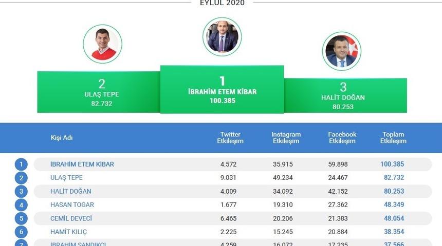 Karadeniz’in ilçe belediye başkanları sosyal medya analizleri açıklandı
