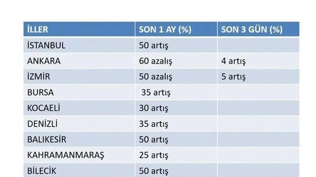 Bilecik’te son 1 ayda korona virüs vaka sayısı yüzde 50 arttı