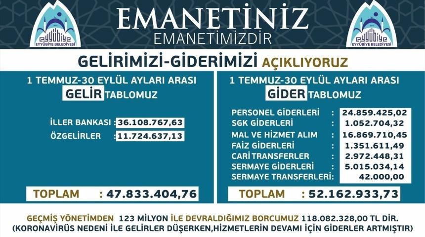 Belediyenin gelir ve giderlerini a&ccedil;ıkladı