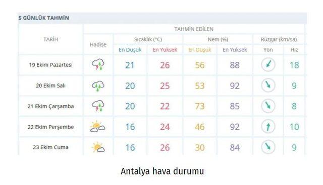 ANTALYA HAVA DURUMU