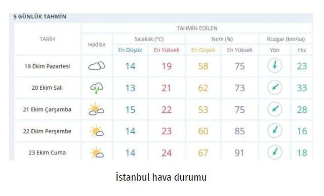 ISTANBUŞ HAVA DURUMU