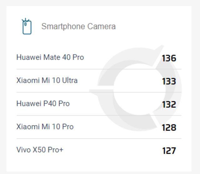 Huawei Mate 40 Pro DxOMark puanı