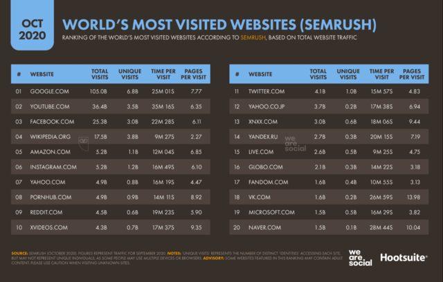 en çok ziyaret edilen internet siteleri