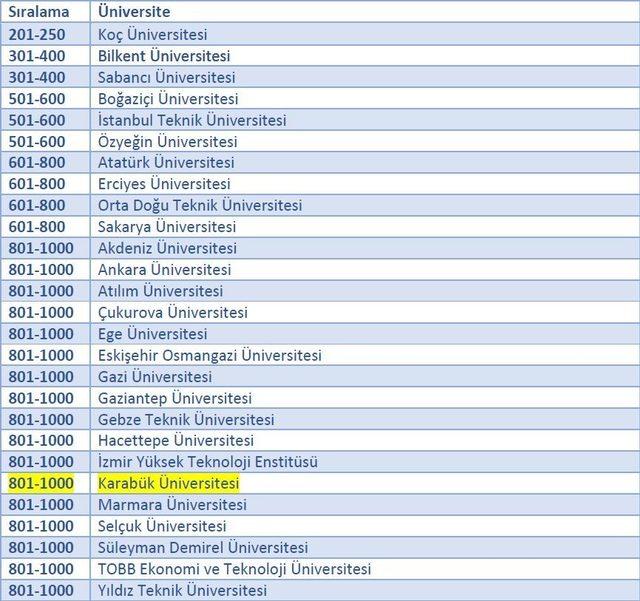 THE 2021 Mühendislik alan sıralamasında KBÜ ilk 1000’de