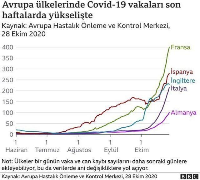 Avrupa ülkelerinde Covid-19 vakaları son haftalarda yükselişte