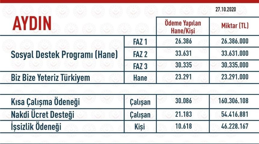 Pandemi s&uuml;recinde Aydın&rsquo;a 386 milyon TL destek
