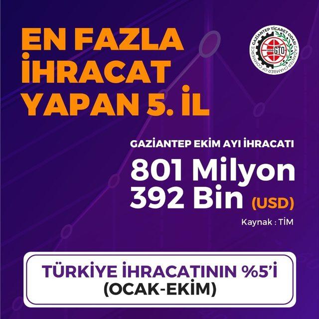 Gaziantep tarihi ihracat rekoruna koşuyor