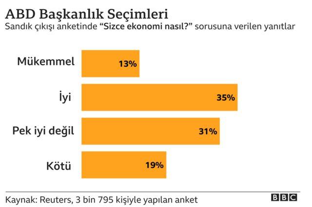 Ekonomi nasıl? grafiği