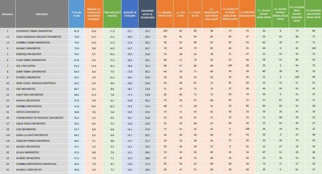 BUÜ, girişimci ve yenilikçi üniversiteler arasında 19. sırada