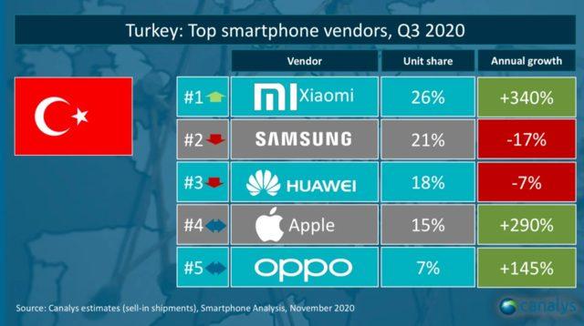 Xiaomi Türkiye'de en çok telefon satan şirket oldu